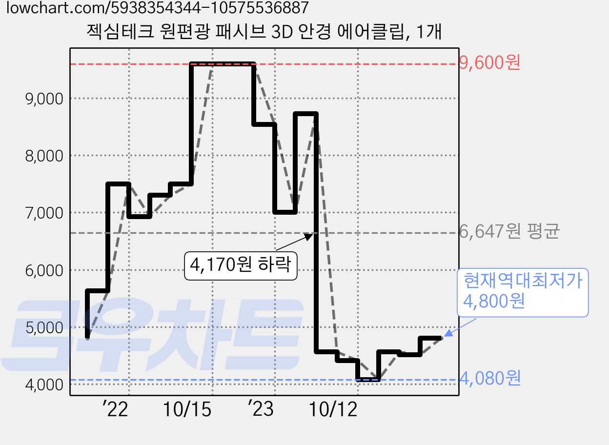 젝심테크 원편광 패시브 3D 안경 에어클립, 1개 가격 변동 차트, 현재가 4,800원, 역대최저가