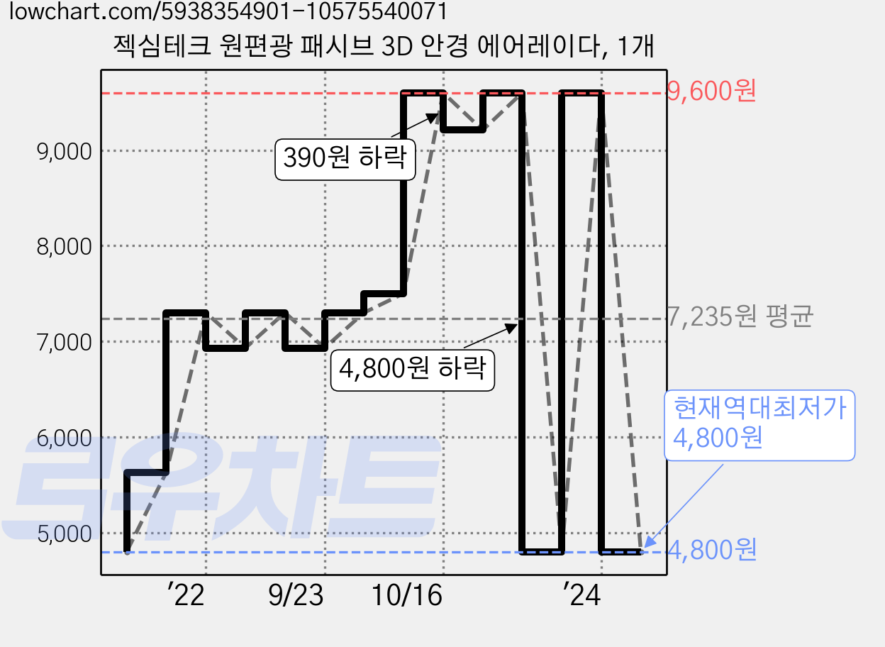 젝심테크 원편광 패시브 3D 안경 에어레이다, 1개 가격 변동 차트, 현재가 4,800원, 역대최저가