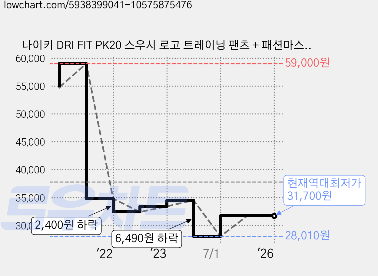 나이키 DRI FIT PK20 스우시 로고 트레이닝 팬츠 + 패션마스크 가격 변동 차트, 현재가 31,700원, 역대최저가