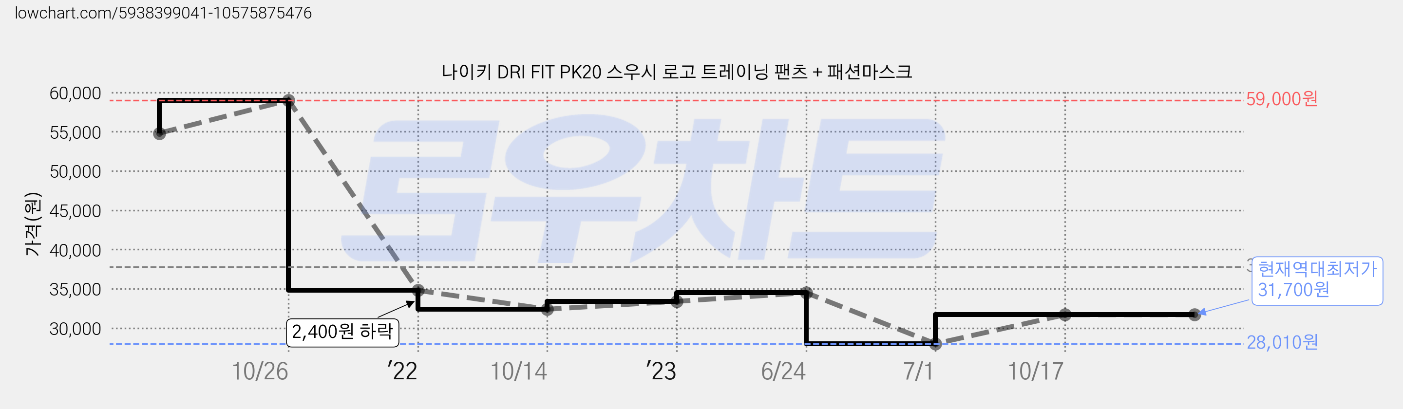나이키 DRI FIT PK20 스우시 로고 트레이닝 팬츠 + 패션마스크 가격 변동 차트, 현재가 31,700원, 역대최저가
