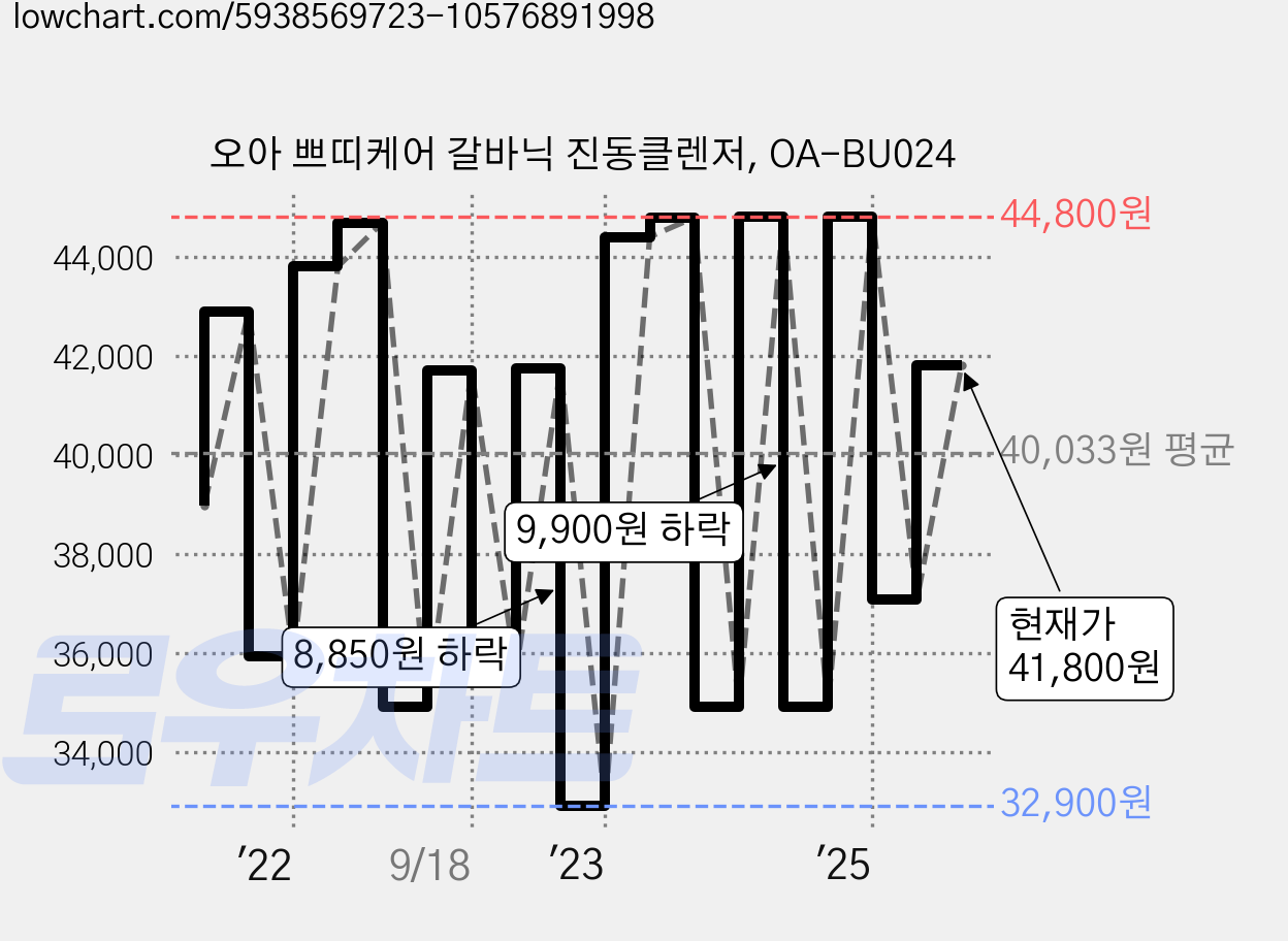오아 쁘띠케어 갈바닉 진동클렌저, OA-BU024 가격 변동 차트, 현재가 41,800원, 관측 최저가 29,610원