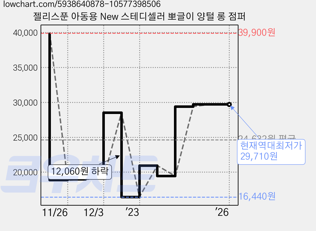 젤리스푼 아동용 New 스테디셀러 뽀글이 양털 롱 점퍼 가격 변동 차트, 현재가 29,710원, 역대최저가