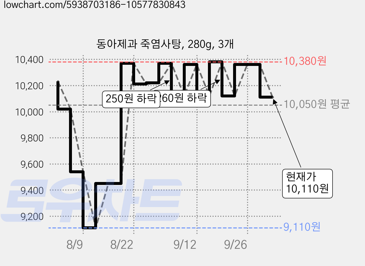 동아제과 죽염사탕, 280g, 3개 가격 변동 차트, 현재가 10,110원, 관측 최저가 9,110원