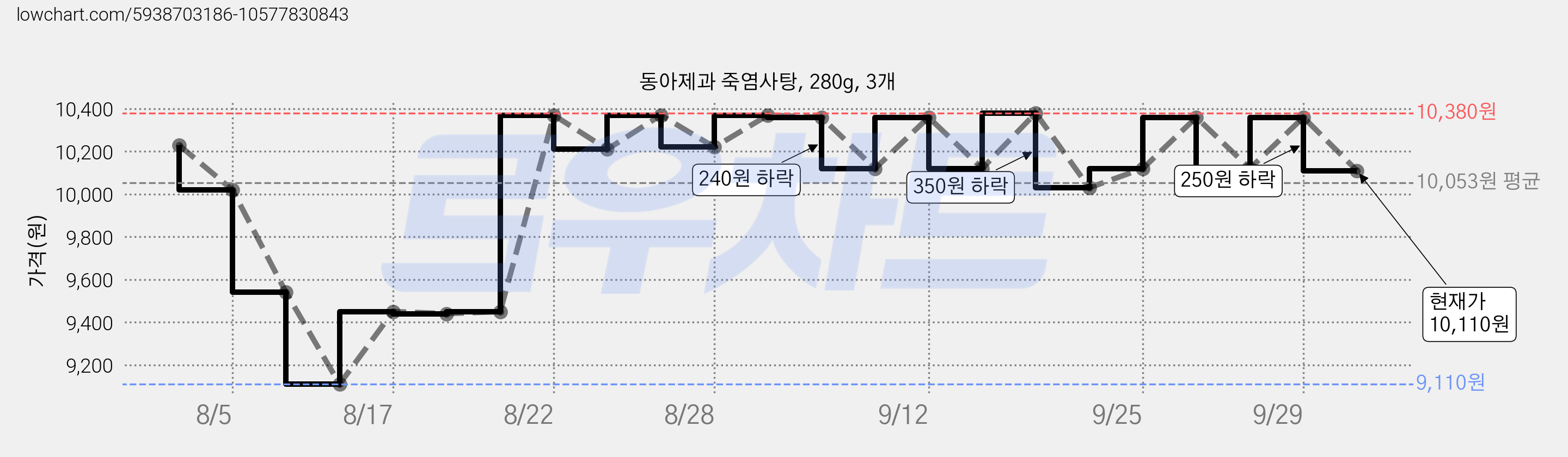 동아제과 죽염사탕, 280g, 3개 가격 변동 차트, 현재가 10,110원, 관측 최저가 9,110원