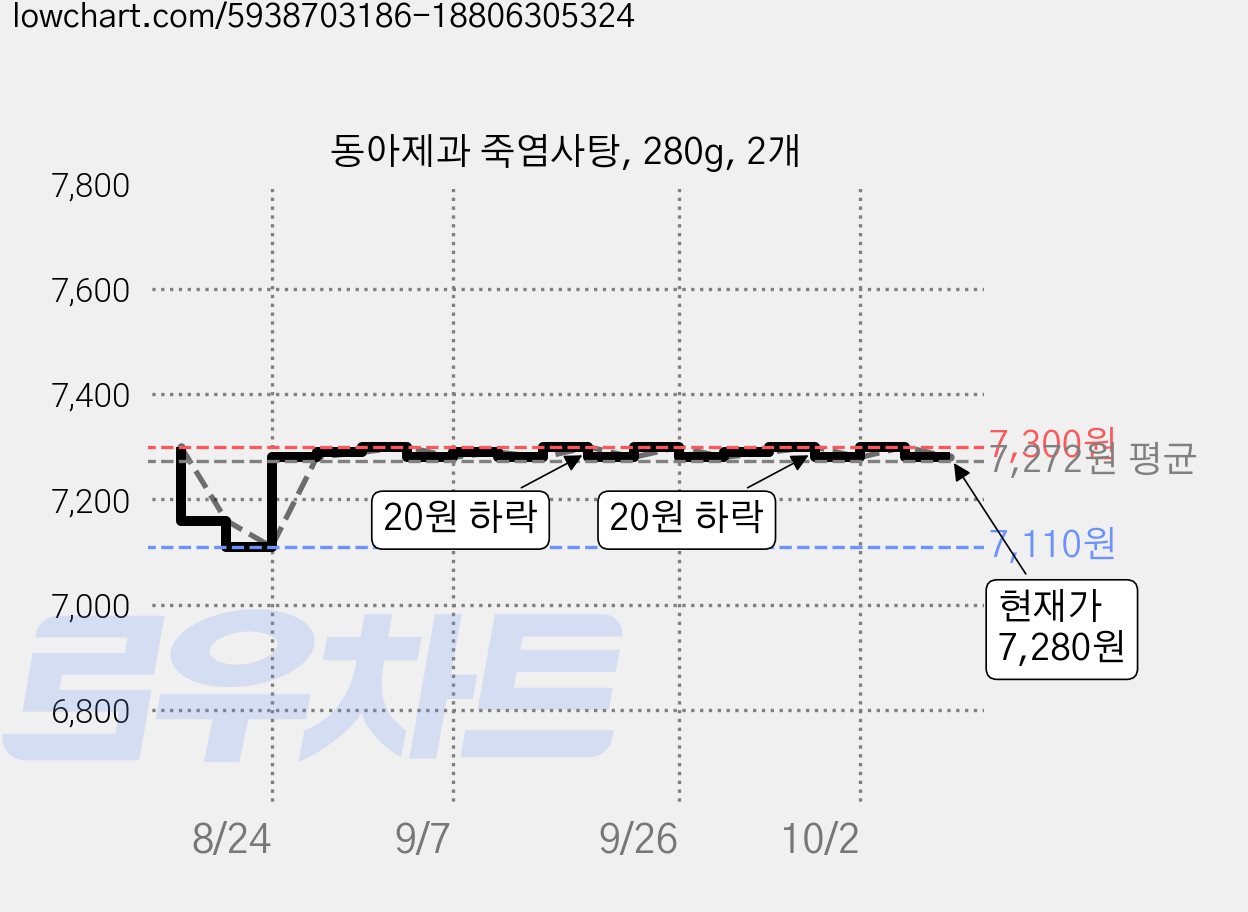 동아제과 죽염사탕, 280g, 2개 가격 변동 차트, 현재가 7,280원, 관측 최저가 7,110원