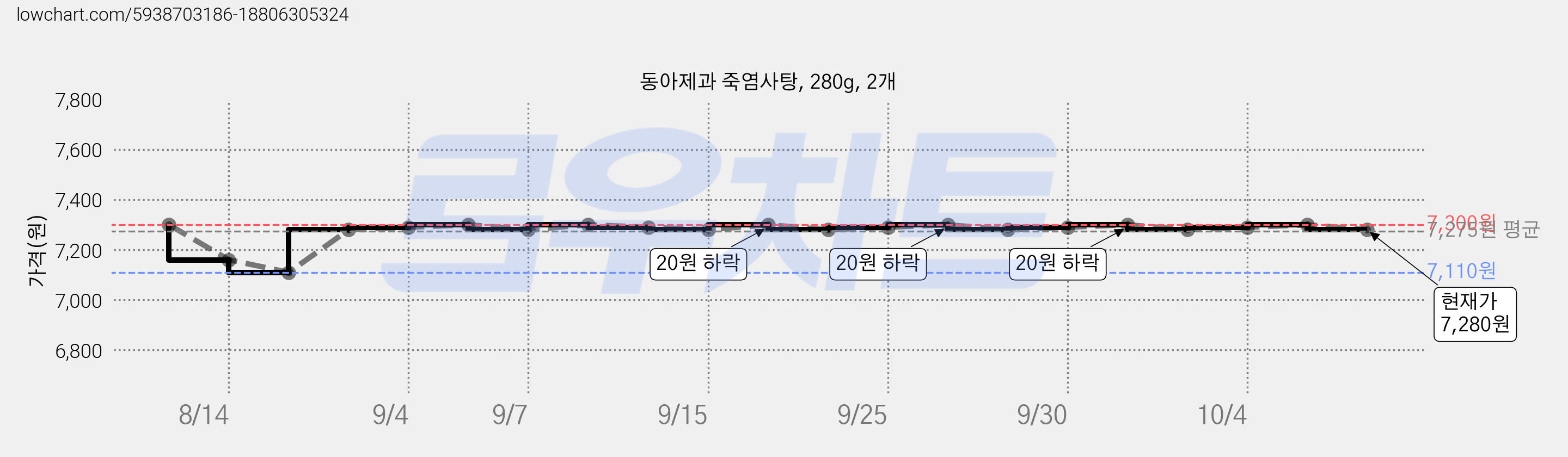 동아제과 죽염사탕, 280g, 2개 가격 변동 차트, 현재가 7,280원, 관측 최저가 7,110원