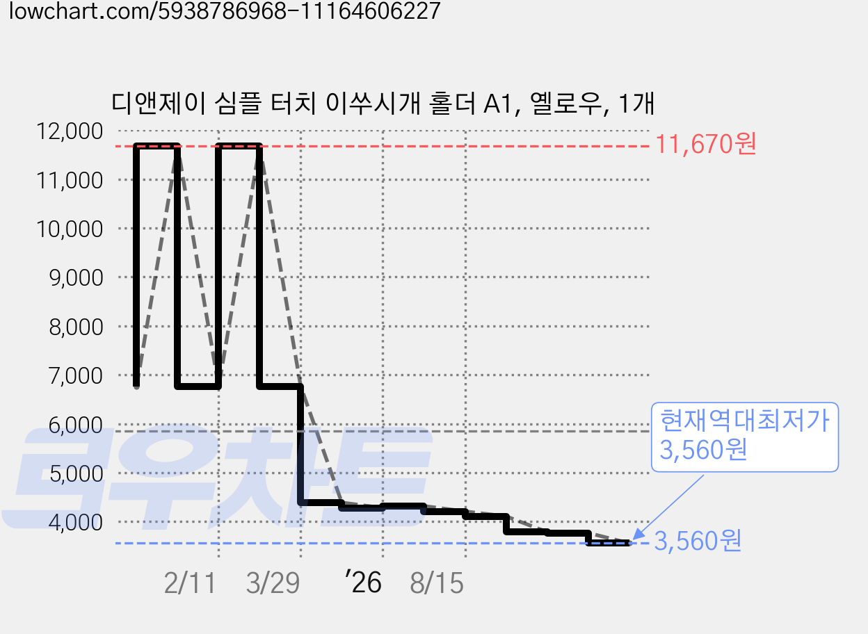 디앤제이 심플 터치 이쑤시개 홀더 A1, 옐로우, 1개 가격 변동 차트, 현재가 3,560원, 역대최저가