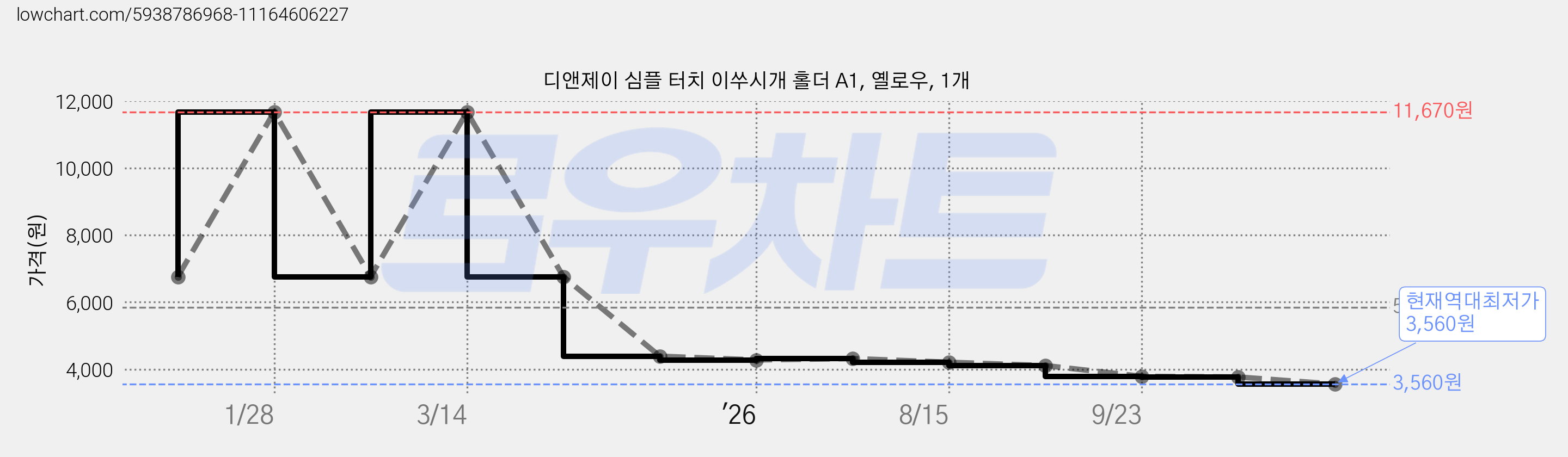 디앤제이 심플 터치 이쑤시개 홀더 A1, 옐로우, 1개 가격 변동 차트, 현재가 3,560원, 역대최저가