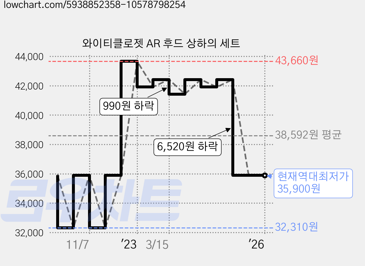 와이티클로젯 AR 후드 상하의 세트 가격 변동 차트, 현재가 35,900원, 역대최저가