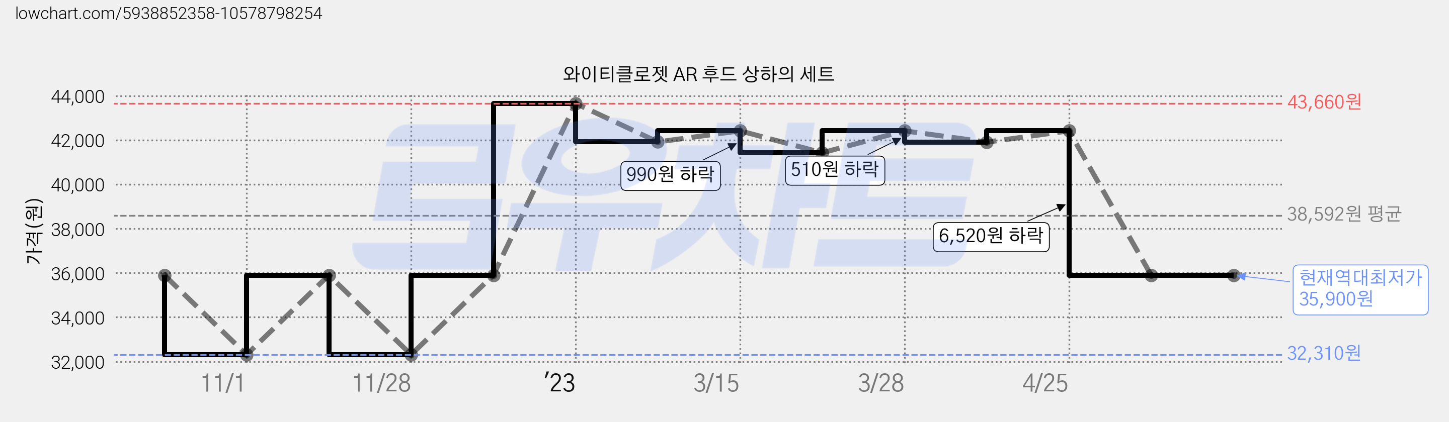 와이티클로젯 AR 후드 상하의 세트 가격 변동 차트, 현재가 35,900원, 역대최저가