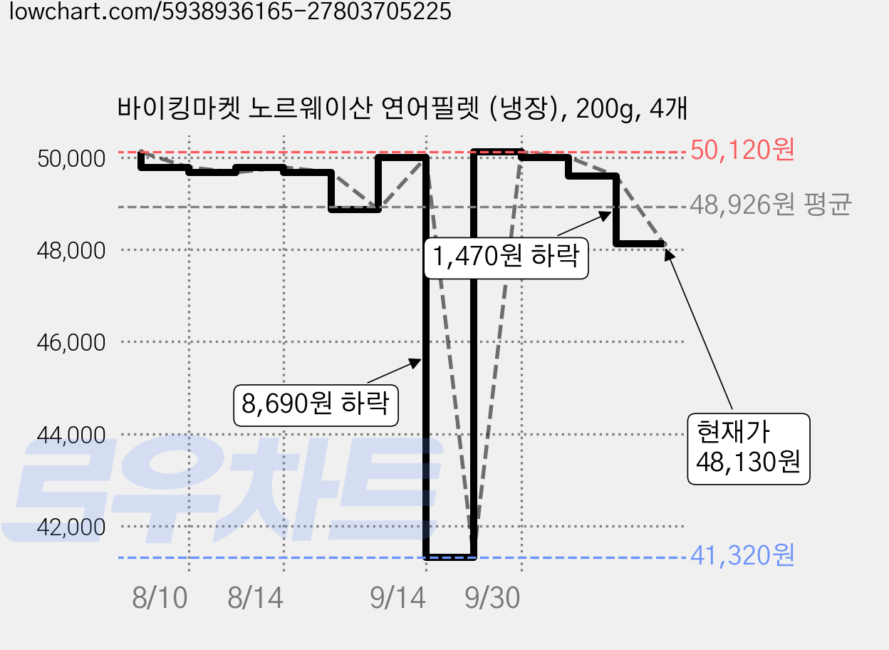 바이킹마켓 노르웨이산 연어필렛 (냉장), 200g, 4개 가격 변동 차트, 현재가 48,130원, 관측 최저가 41,320원