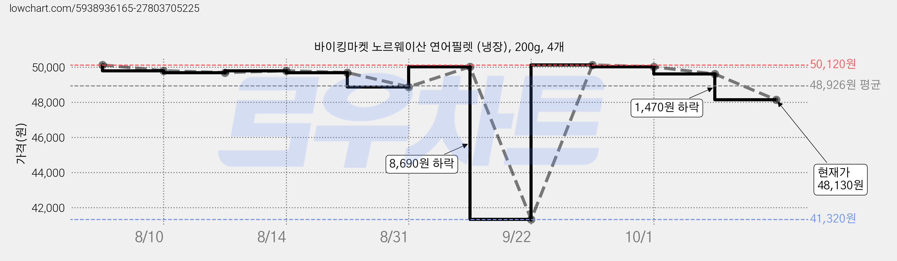 바이킹마켓 노르웨이산 연어필렛 (냉장), 200g, 4개 가격 변동 차트, 현재가 48,130원, 관측 최저가 41,320원