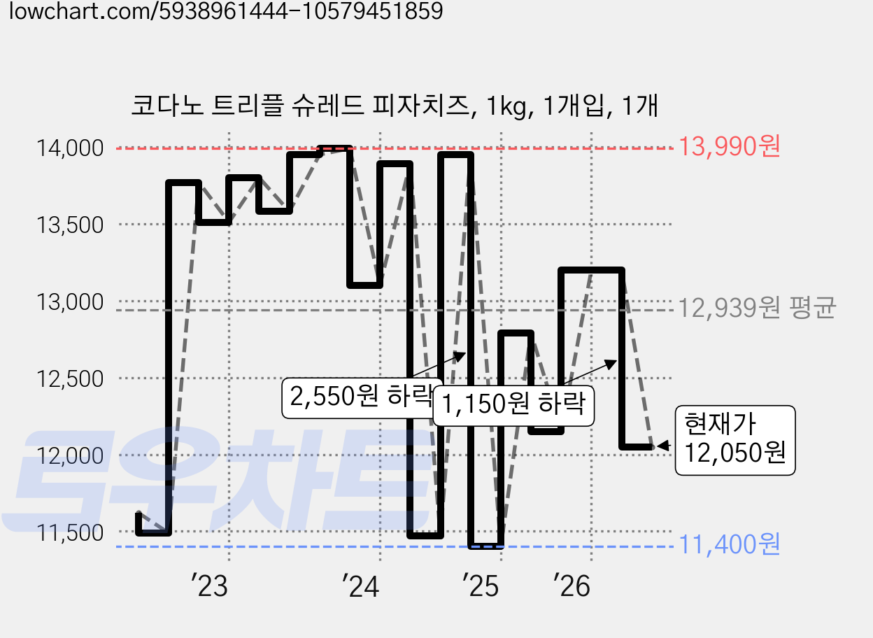 코다노 트리플 슈레드 피자치즈, 1kg, 1개입, 1개 가격 변동 차트, 현재가 12,050원, 관측 최저가 10,850원