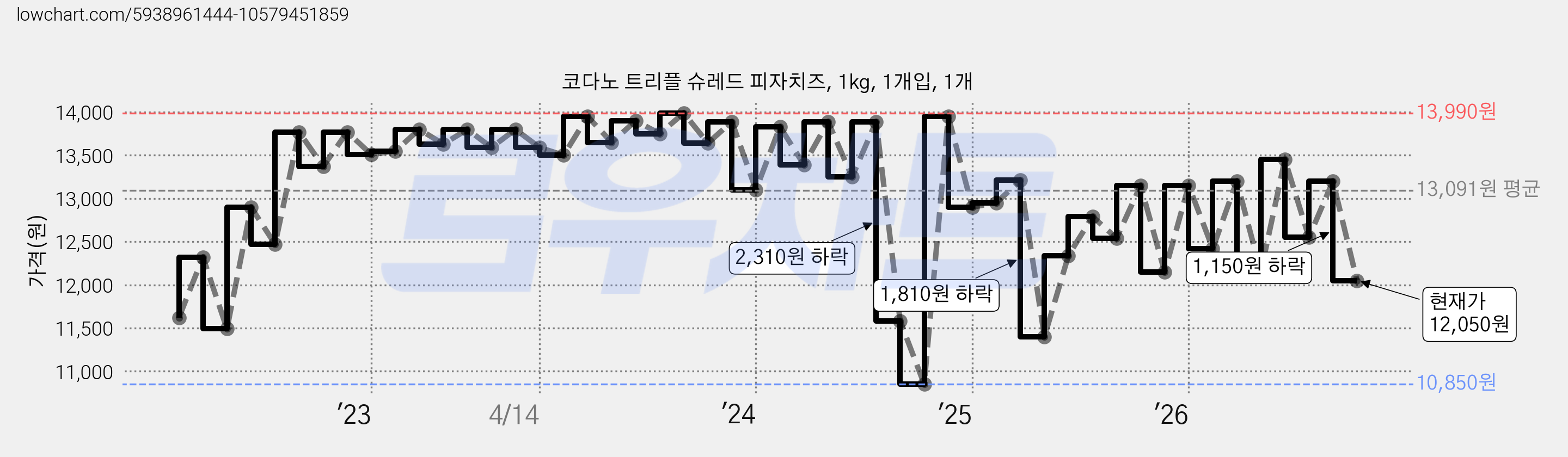 코다노 트리플 슈레드 피자치즈, 1kg, 1개입, 1개 가격 변동 차트, 현재가 12,050원, 관측 최저가 10,850원