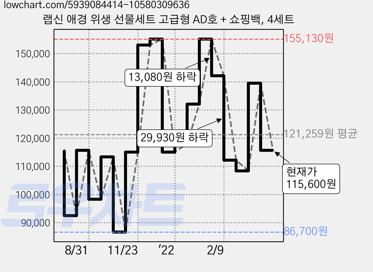 랩신 애경 위생 선물세트 고급형 AD호 + 쇼핑백, 4세트 가격 변동 차트, 현재가 115,600원, 관측 최저가 80,920원
