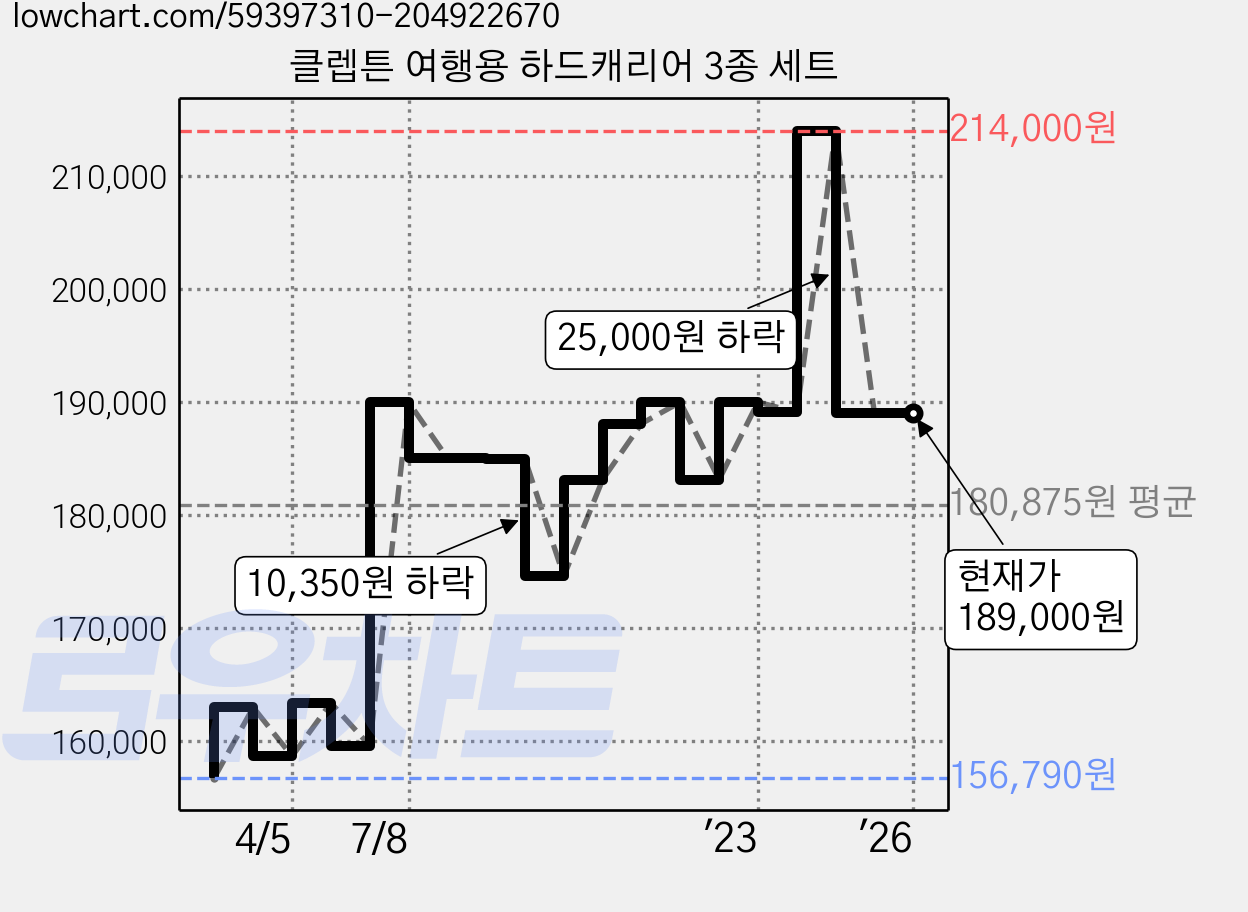 클렙튼 여행용 하드캐리어 3종 세트 가격 변동 차트, 현재가 189,000원, 역대최저가
