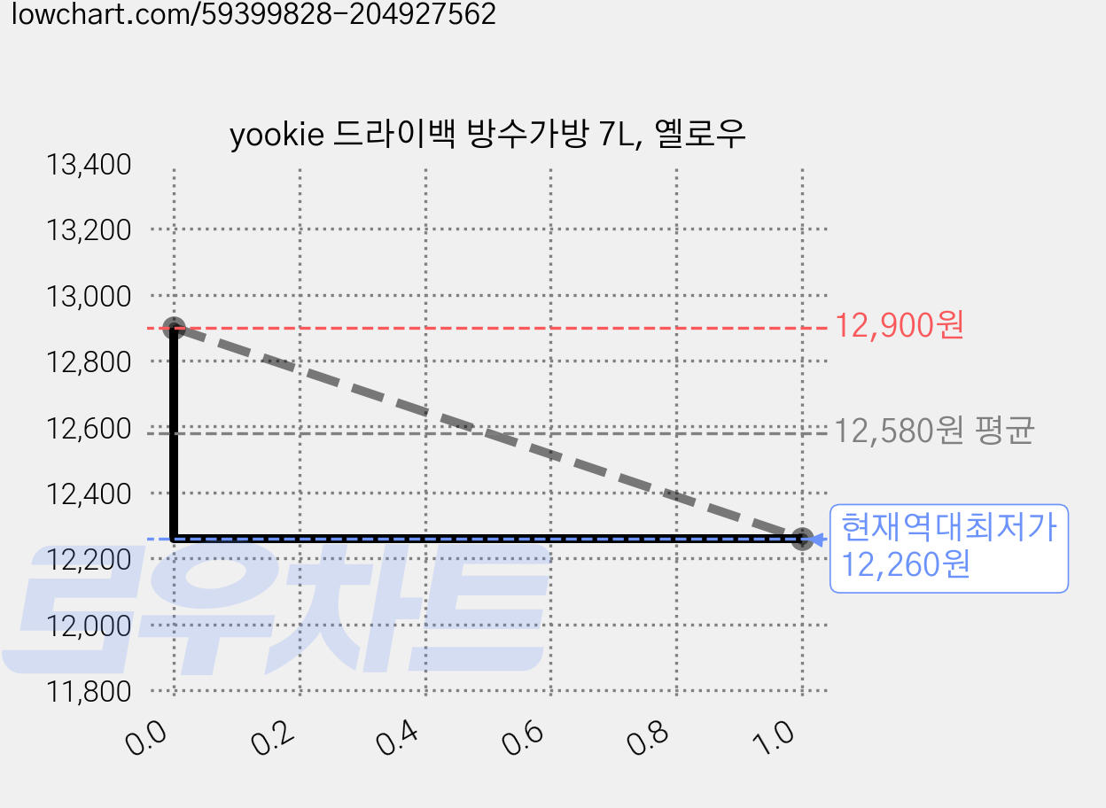 yookie 드라이백 방수가방 7L, 옐로우 가격 변동 차트, 현재가 12,260원, 역대최저가
