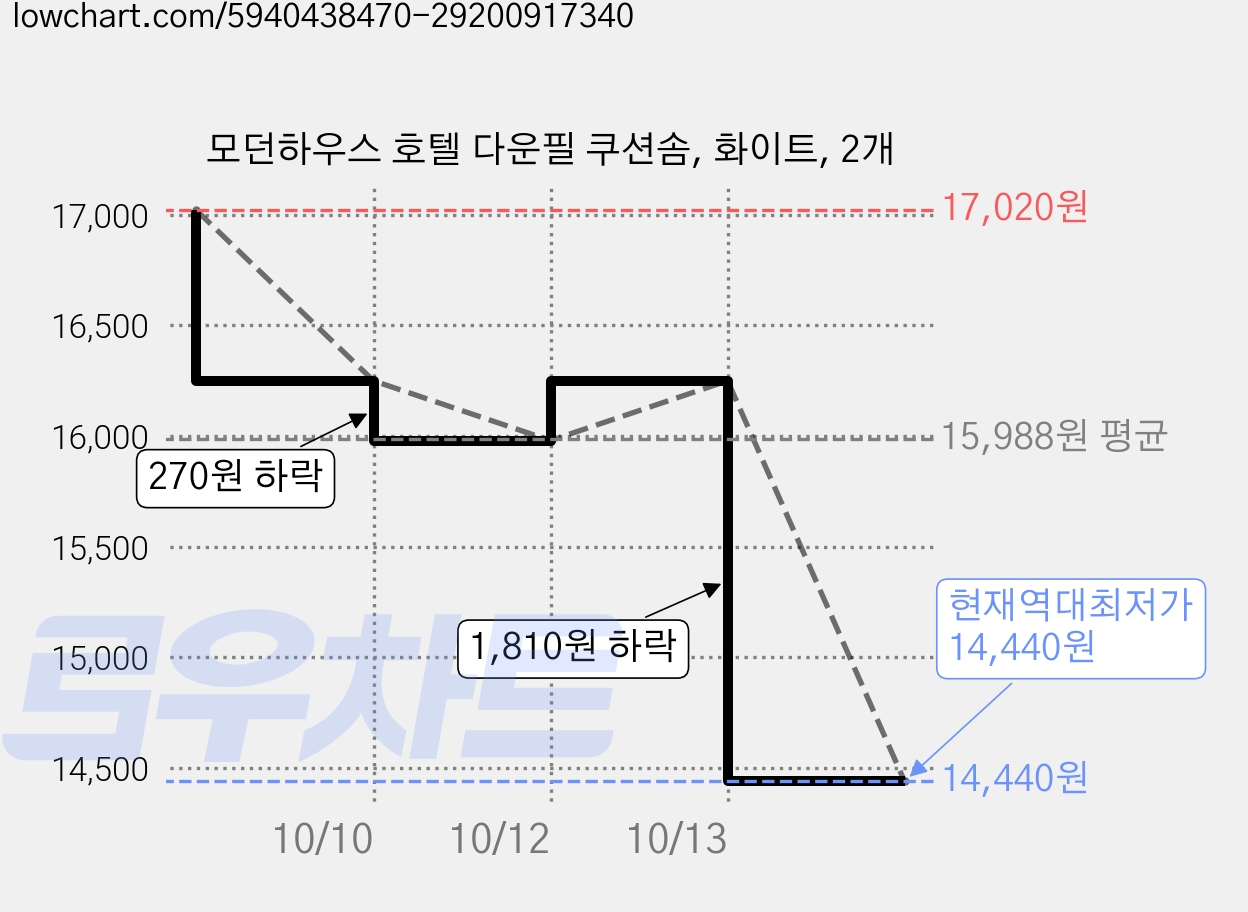 모던하우스 호텔 다운필 쿠션솜, 화이트, 2개 가격 변동 차트, 현재가 14,440원, 역대최저가