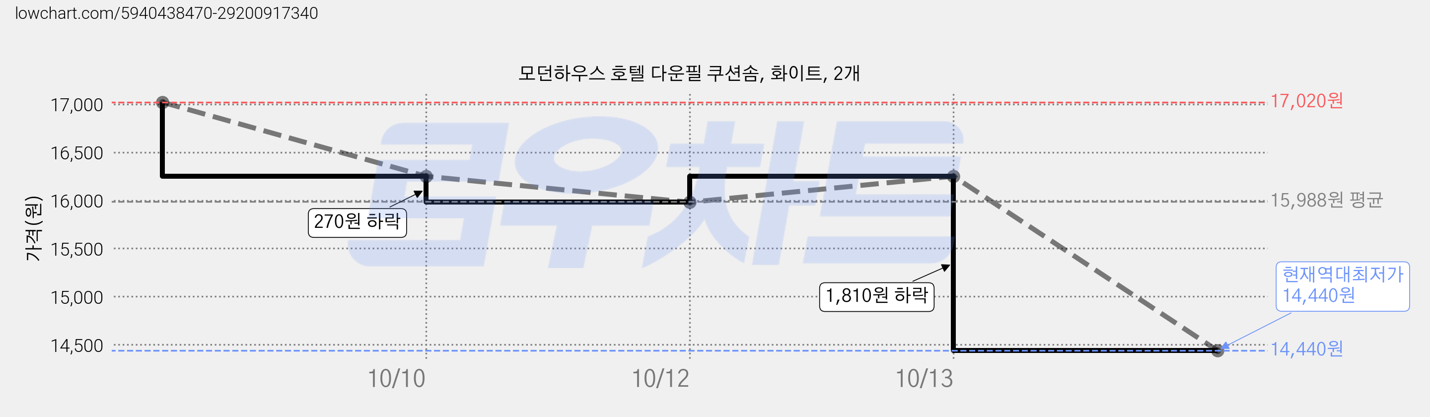 모던하우스 호텔 다운필 쿠션솜, 화이트, 2개 가격 변동 차트, 현재가 14,440원, 역대최저가