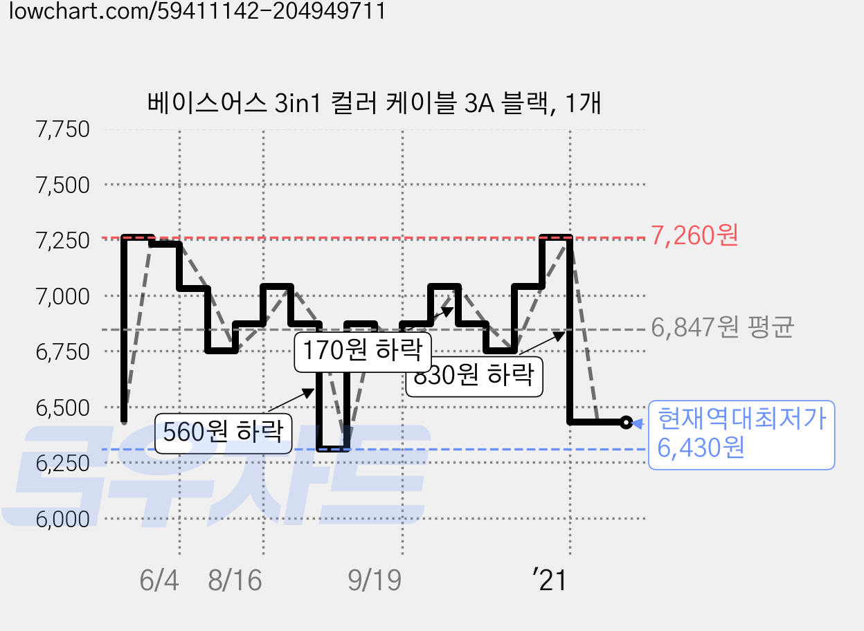 베이스어스 3in1 컬러 케이블 3A 블랙, 1개 가격 변동 차트, 현재가 6,430원, 역대최저가