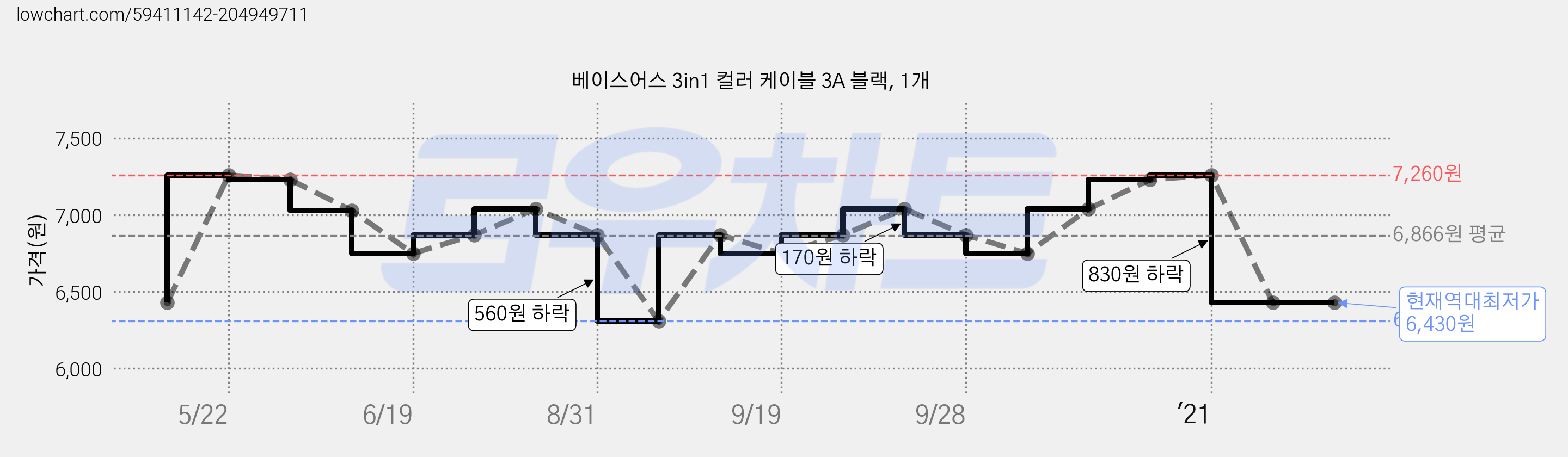 베이스어스 3in1 컬러 케이블 3A 블랙, 1개 가격 변동 차트, 현재가 6,430원, 역대최저가