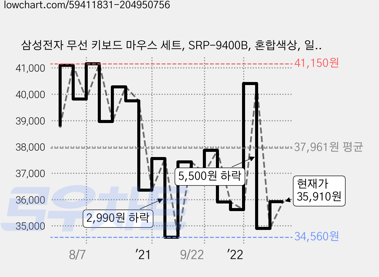 삼성전자 무선 키보드 마우스 세트, SRP-9400B, 혼합색상, 일반형 가격 변동 차트, 현재가 35,910원, 관측 최저가 31,900원