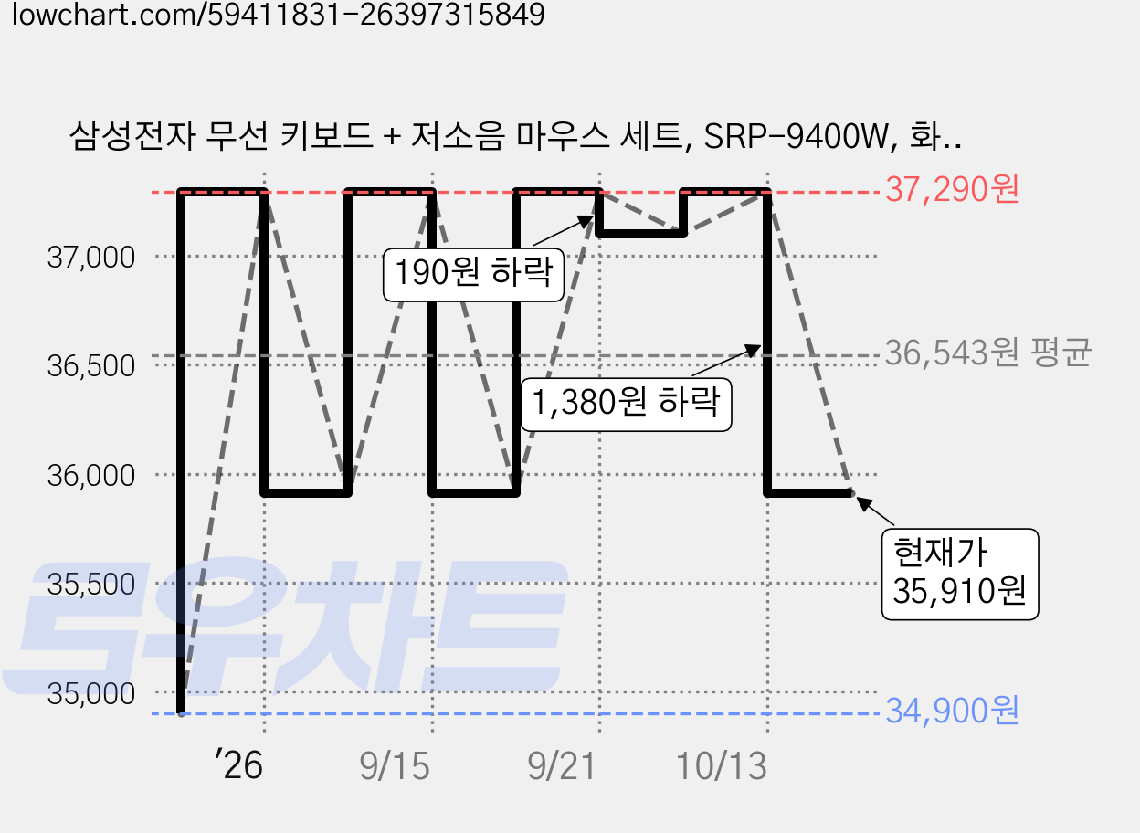 삼성전자 무선 키보드 + 저소음 마우스 세트, SRP-9400W, 화이트, 일반형 가격 변동 차트, 현재가 35,910원, 관측 최저가 34,900원