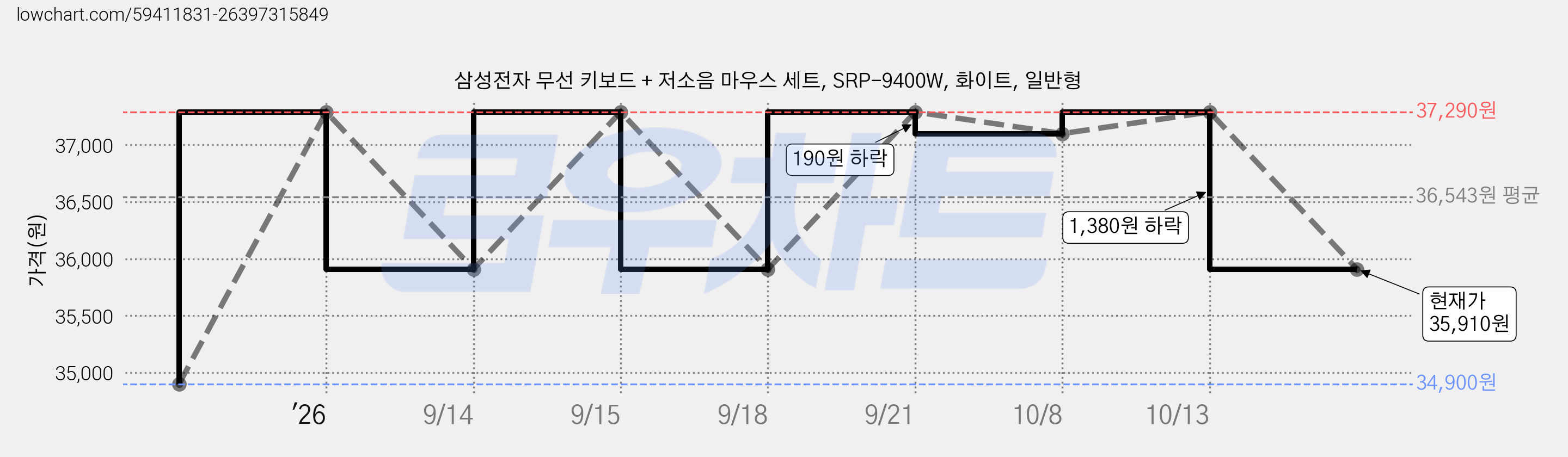 삼성전자 무선 키보드 + 저소음 마우스 세트, SRP-9400W, 화이트, 일반형 가격 변동 차트, 현재가 35,910원, 관측 최저가 34,900원