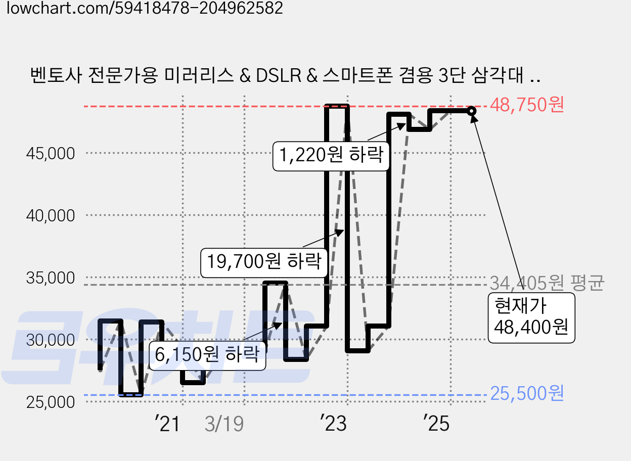 벤토사 전문가용 미러리스 & DSLR & 스마트폰 겸용 3단 삼각대 + 블루투스 리모컨 + 리모컨 홀더 세트, VTS-PRO3, 1개 가격 변동 차트, 현재가 48,400원, 역대최저가