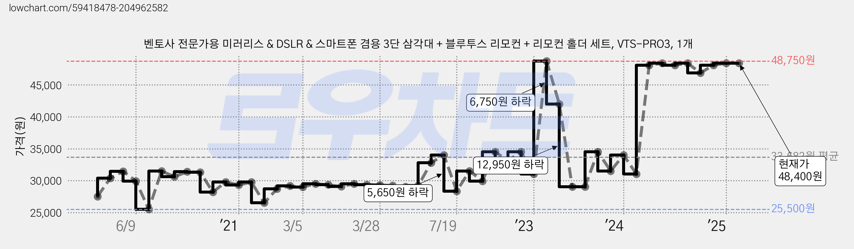 벤토사 전문가용 미러리스 & DSLR & 스마트폰 겸용 3단 삼각대 + 블루투스 리모컨 + 리모컨 홀더 세트, VTS-PRO3, 1개 가격 변동 차트, 현재가 48,400원, 역대최저가