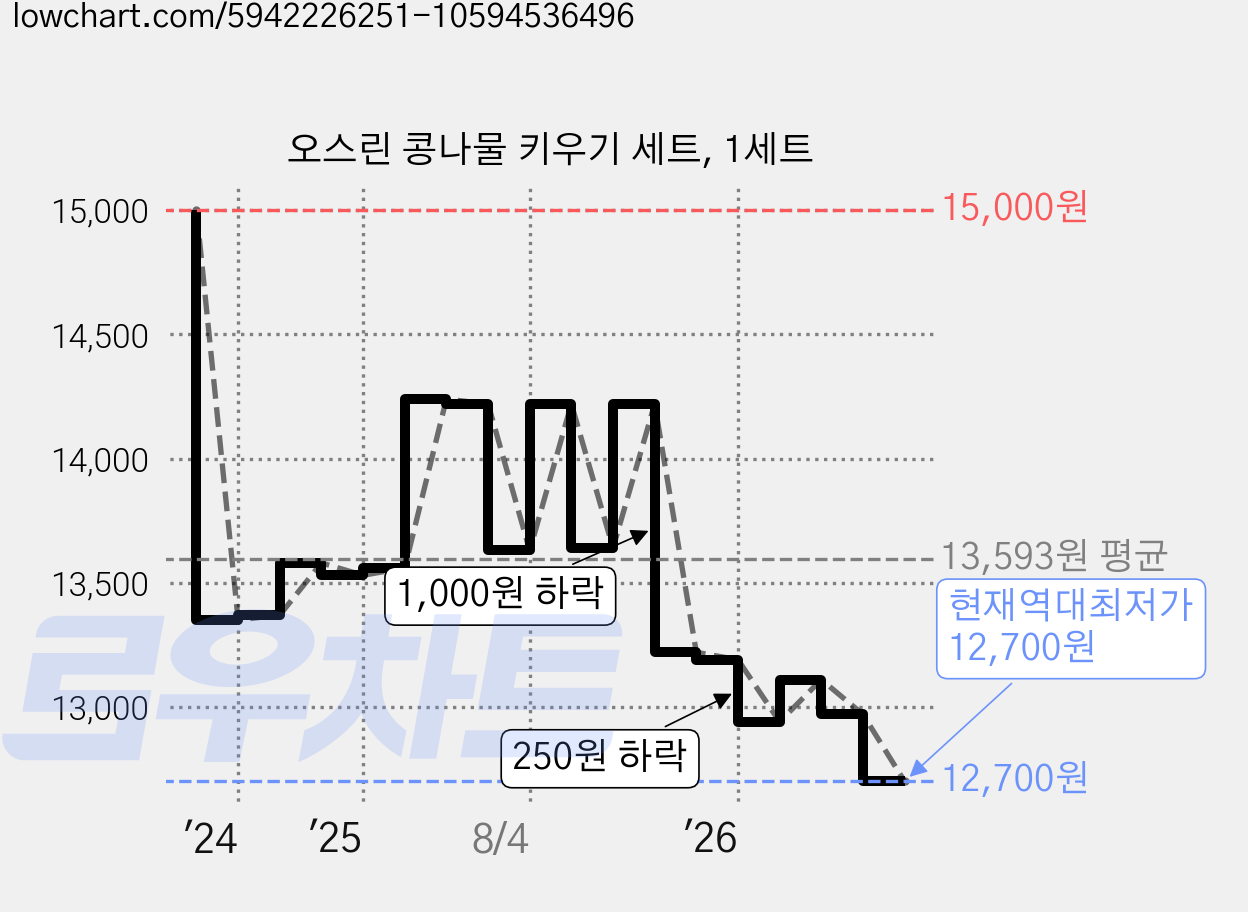 오스린 콩나물 키우기 세트, 1세트 가격 변동 차트, 현재가 12,700원, 역대최저가