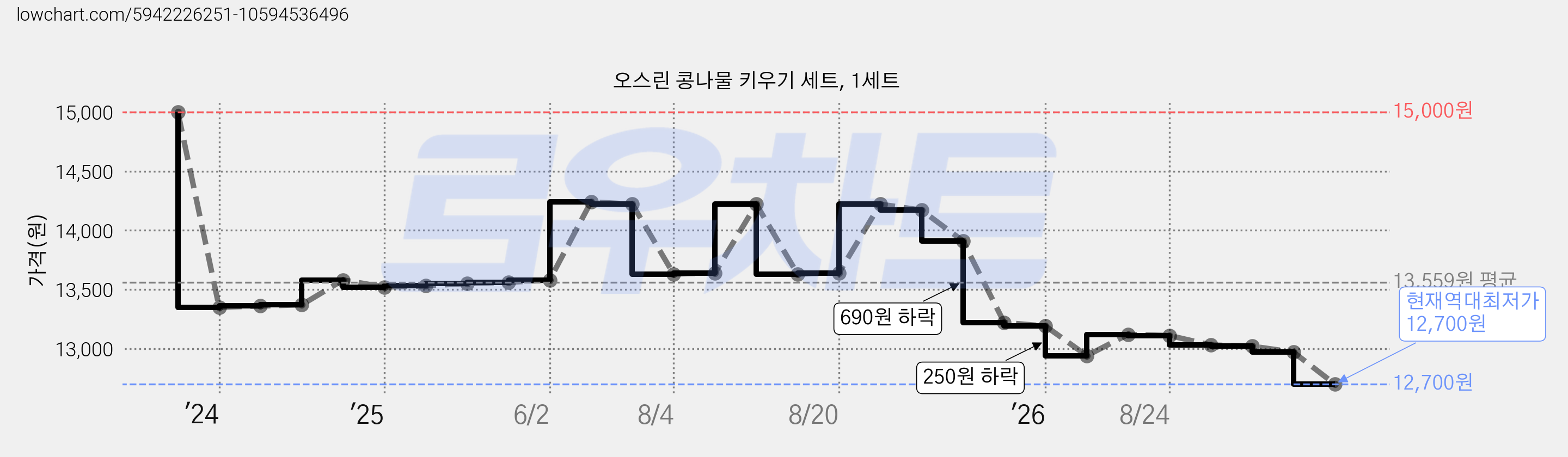 오스린 콩나물 키우기 세트, 1세트 가격 변동 차트, 현재가 12,700원, 역대최저가