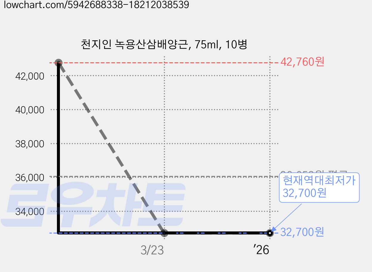 천지인 녹용산삼배양근, 75ml, 10병 가격 변동 차트, 현재가 32,700원, 역대최저가