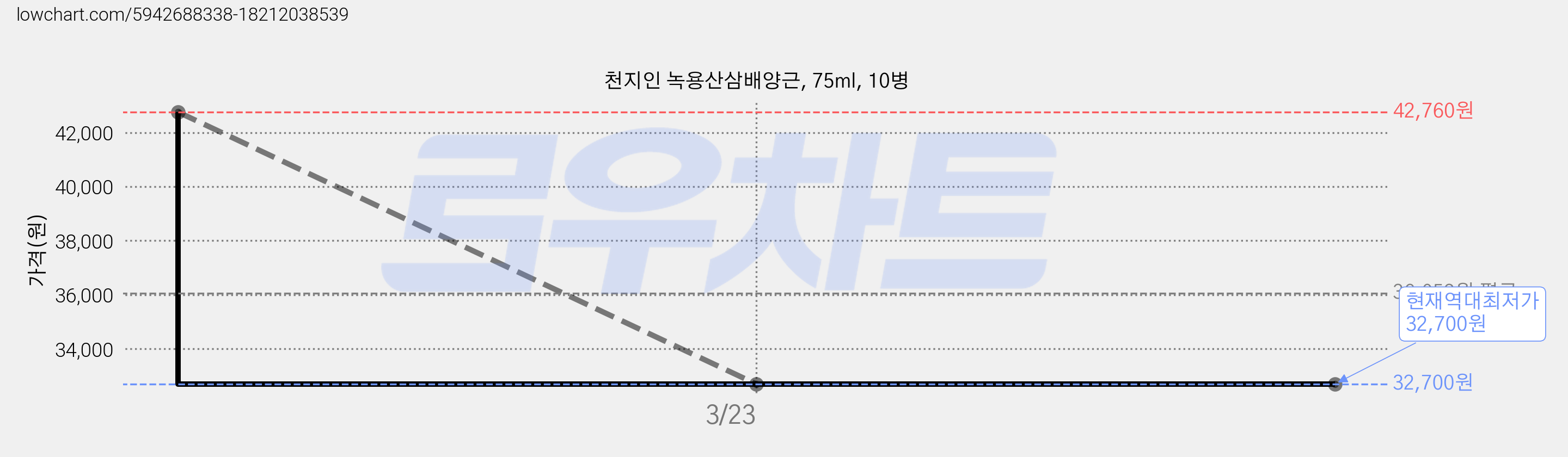 천지인 녹용산삼배양근, 75ml, 10병 가격 변동 차트, 현재가 32,700원, 역대최저가