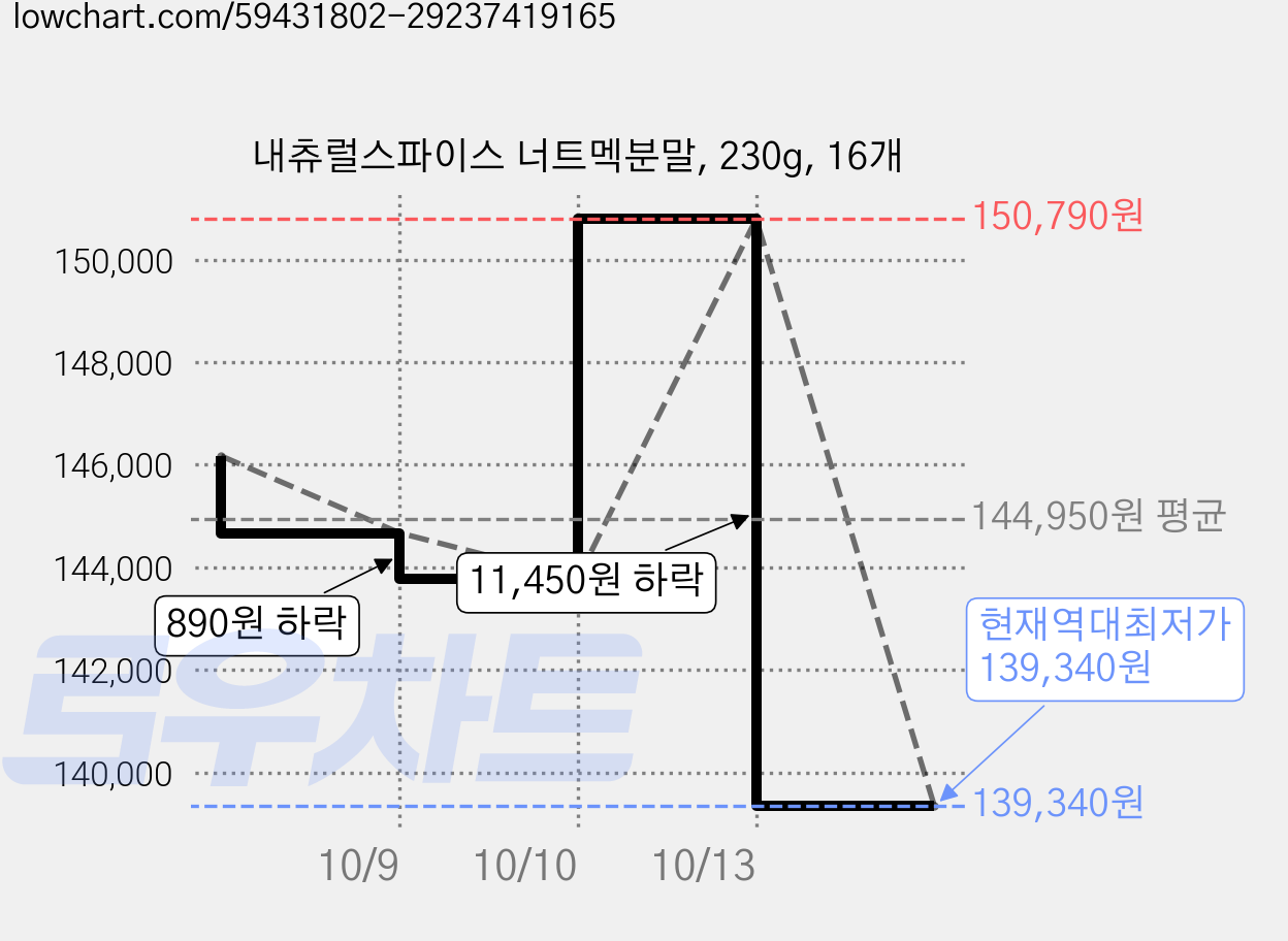 내츄럴스파이스 너트멕분말, 230g, 16개 가격 변동 차트, 현재가 139,340원, 역대최저가