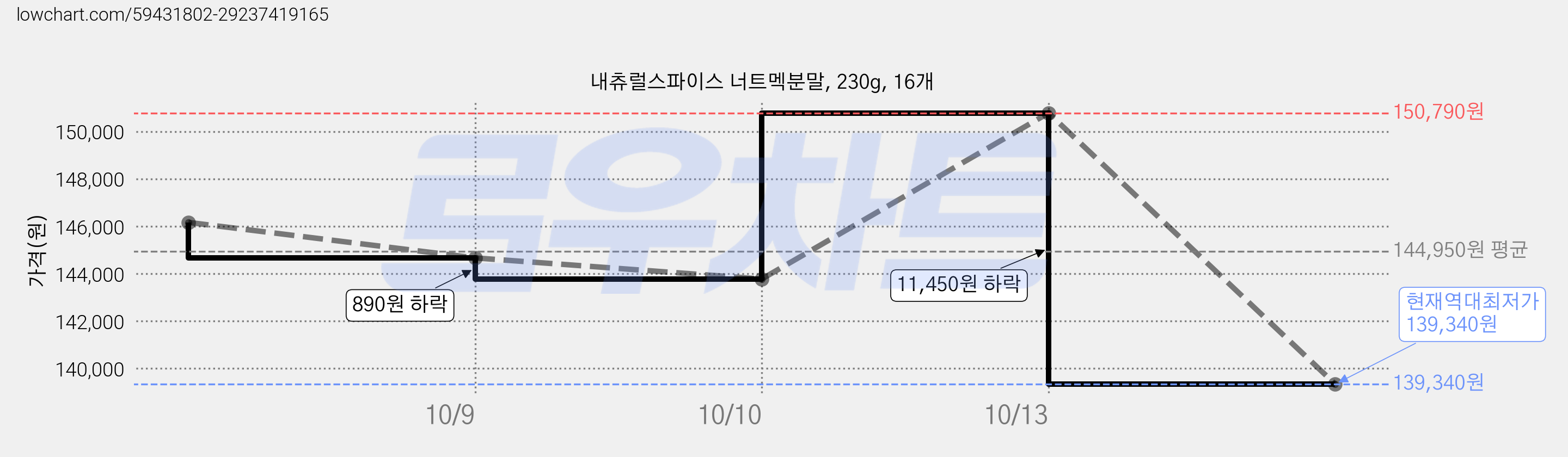 내츄럴스파이스 너트멕분말, 230g, 16개 가격 변동 차트, 현재가 139,340원, 역대최저가