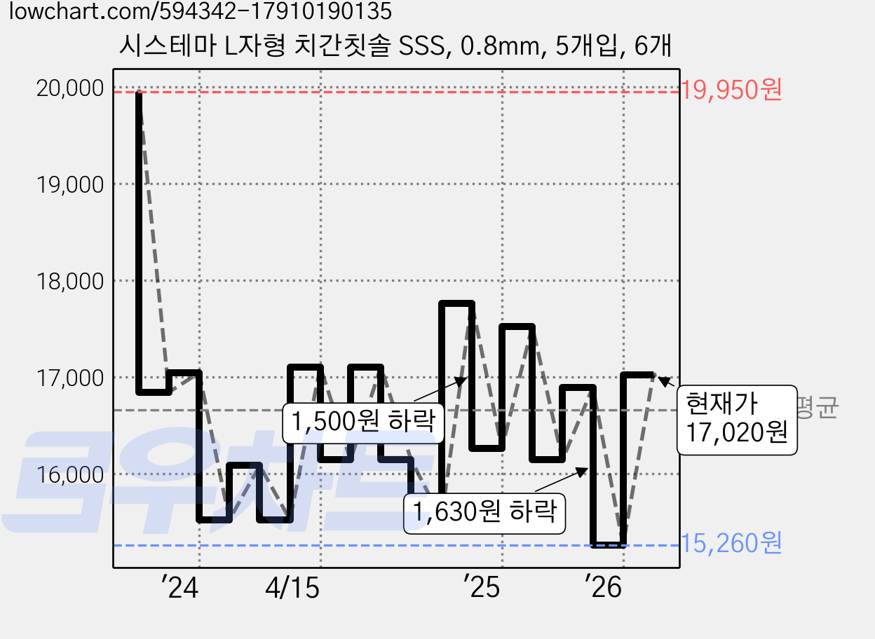 시스테마 L자형 치간칫솔 SSS, 0.8mm, 5개입, 6개 가격 변동 차트, 현재가 17,020원, 관측 최저가 15,260원