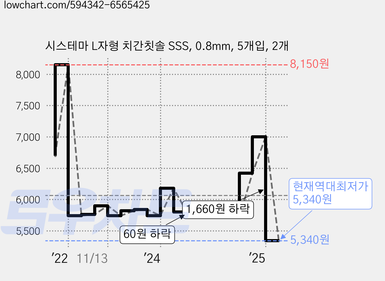 시스테마 L자형 치간칫솔 SSS, 0.8mm, 5개입, 2개 가격 변동 차트, 현재가 5,340원, 역대최저가