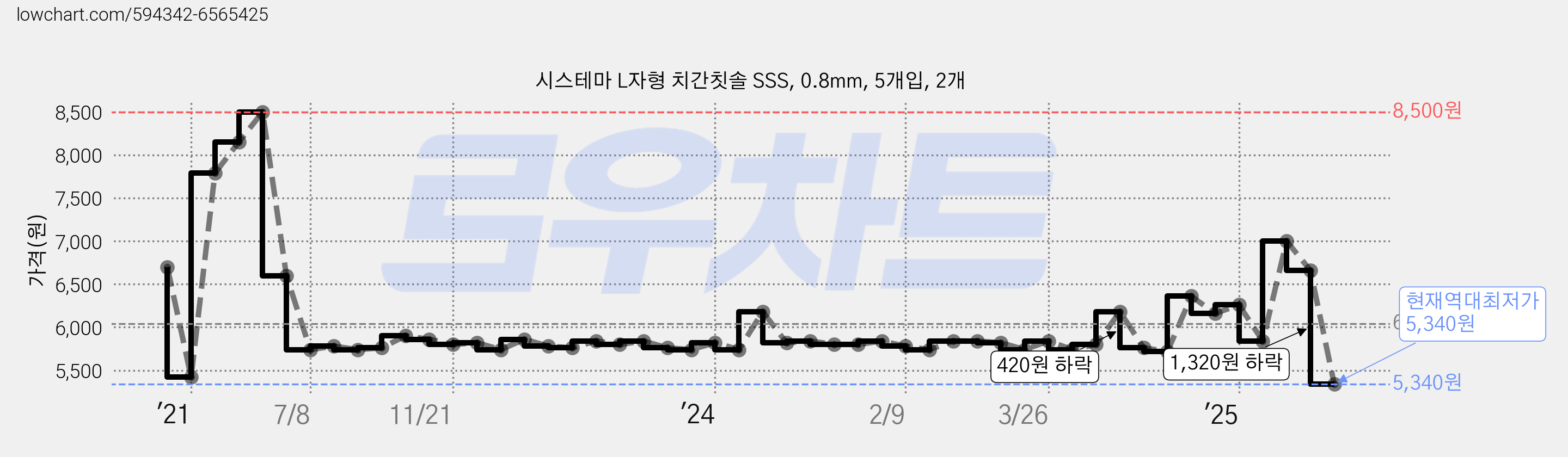 시스테마 L자형 치간칫솔 SSS, 0.8mm, 5개입, 2개 가격 변동 차트, 현재가 5,340원, 역대최저가