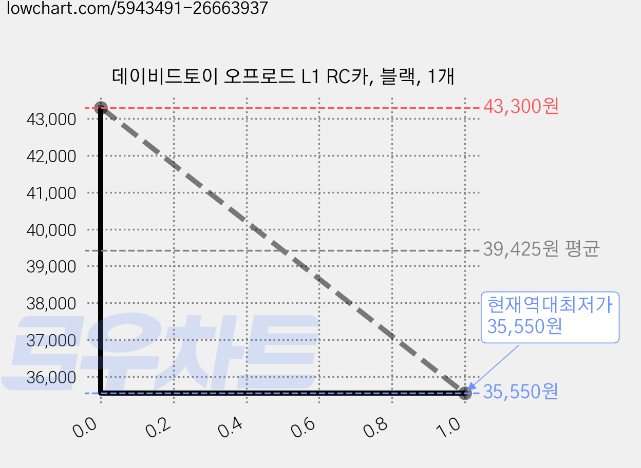 데이비드토이 오프로드 L1 RC카, 블랙, 1개 가격 변동 차트, 현재가 35,550원, 역대최저가