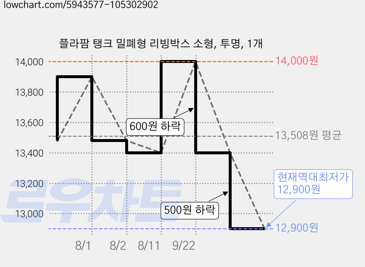 플라팜 탱크 밀폐형 리빙박스 소형, 투명, 1개 가격 변동 차트, 현재가 12,900원, 역대최저가