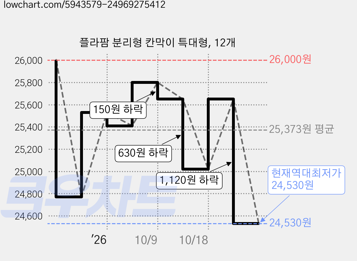 플라팜 분리형 칸막이 특대형, 12개 가격 변동 차트, 현재가 24,530원, 역대최저가