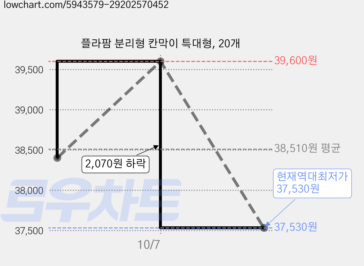 플라팜 분리형 칸막이 특대형, 20개 가격 변동 차트, 현재가 37,530원, 역대최저가