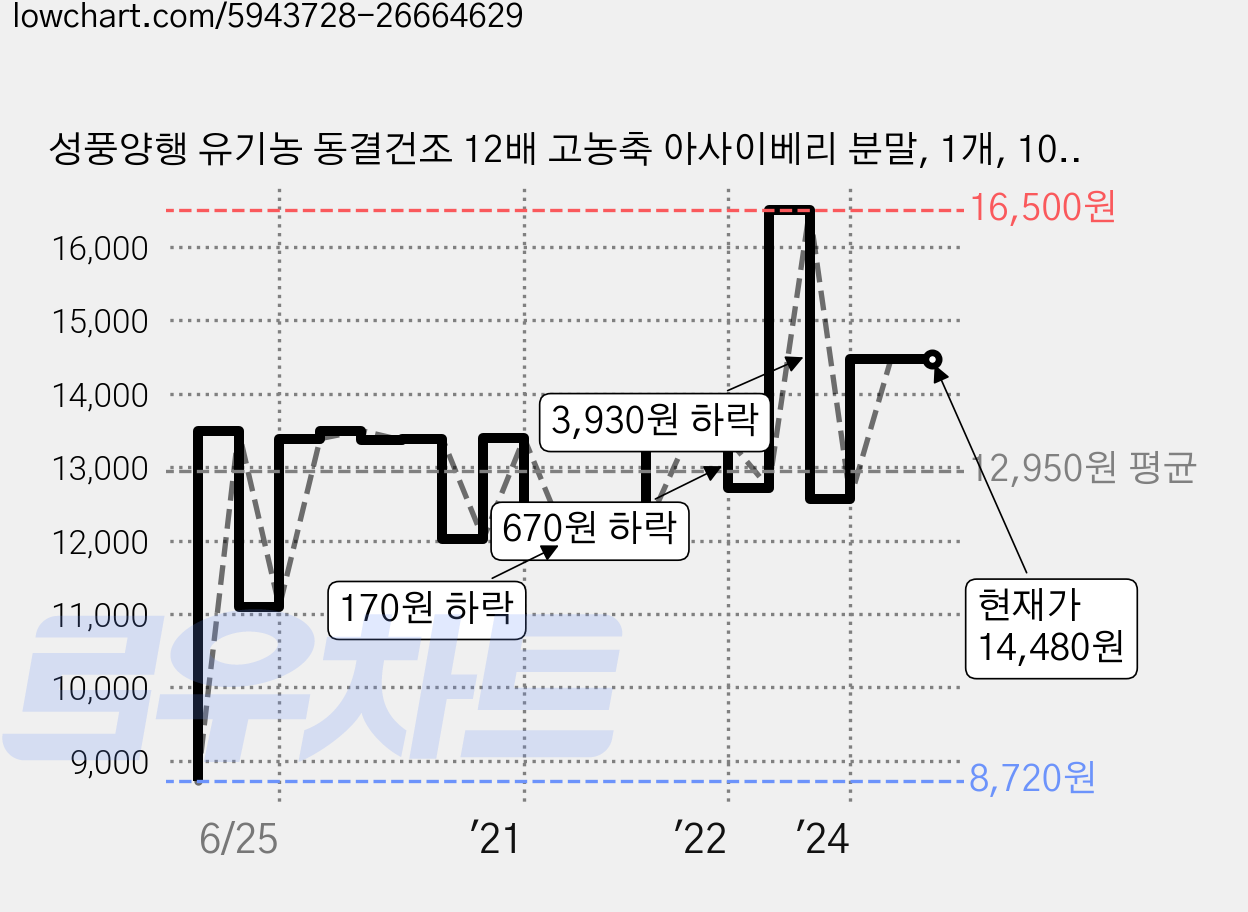 성풍양행 유기농 동결건조 12배 고농축 아사이베리 분말, 1개, 100g 가격 변동 차트, 현재가 14,480원, 역대최저가