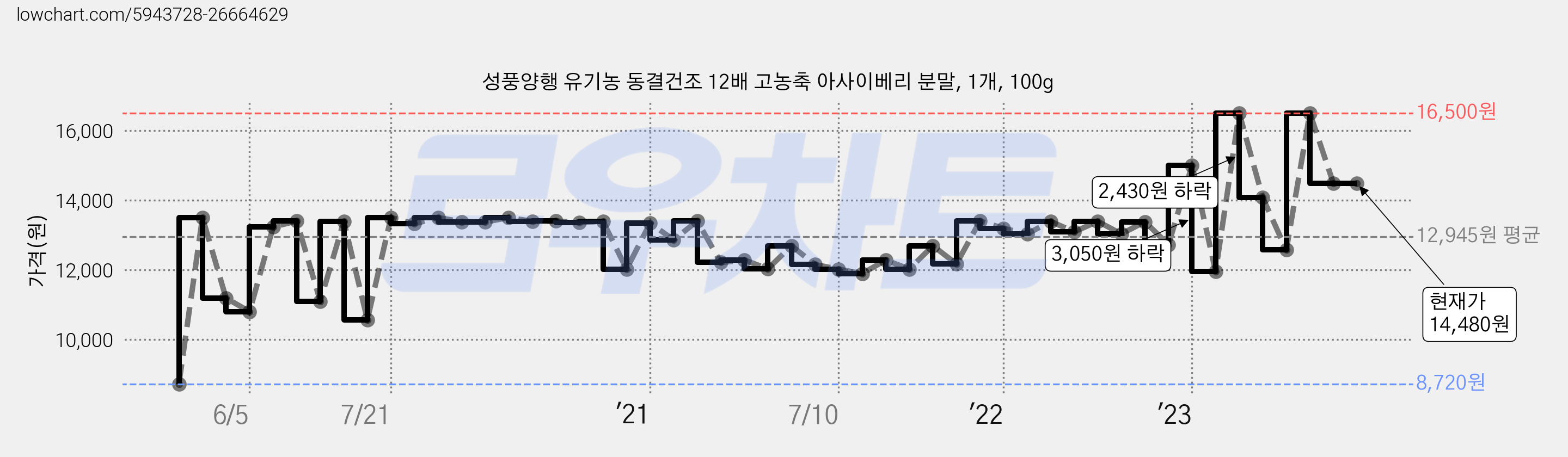 성풍양행 유기농 동결건조 12배 고농축 아사이베리 분말, 1개, 100g 가격 변동 차트, 현재가 14,480원, 역대최저가