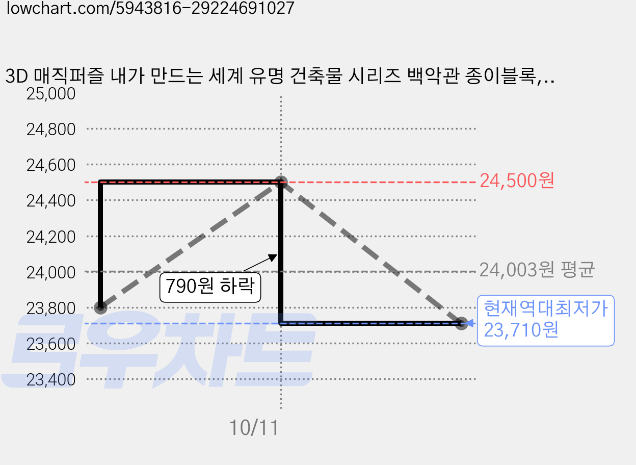 3D 매직퍼즐 내가 만드는 세계 유명 건축물 시리즈 백악관 종이블록, 64피스, 5개 가격 변동 차트, 현재가 23,710원, 역대최저가
