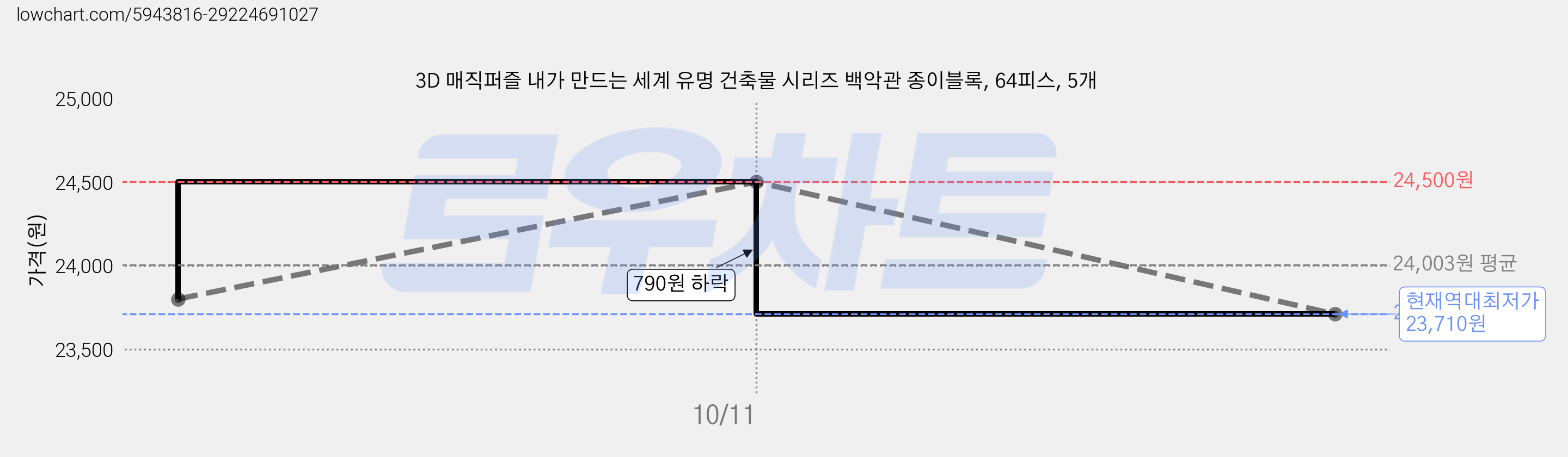 3D 매직퍼즐 내가 만드는 세계 유명 건축물 시리즈 백악관 종이블록, 64피스, 5개 가격 변동 차트, 현재가 23,710원, 역대최저가