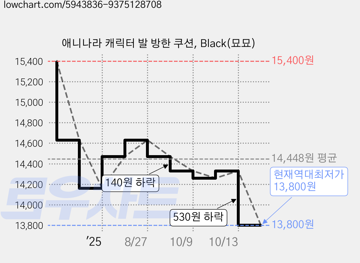 애니나라 캐릭터 발 방한 쿠션, Black(묘묘) 가격 변동 차트, 현재가 13,800원, 역대최저가