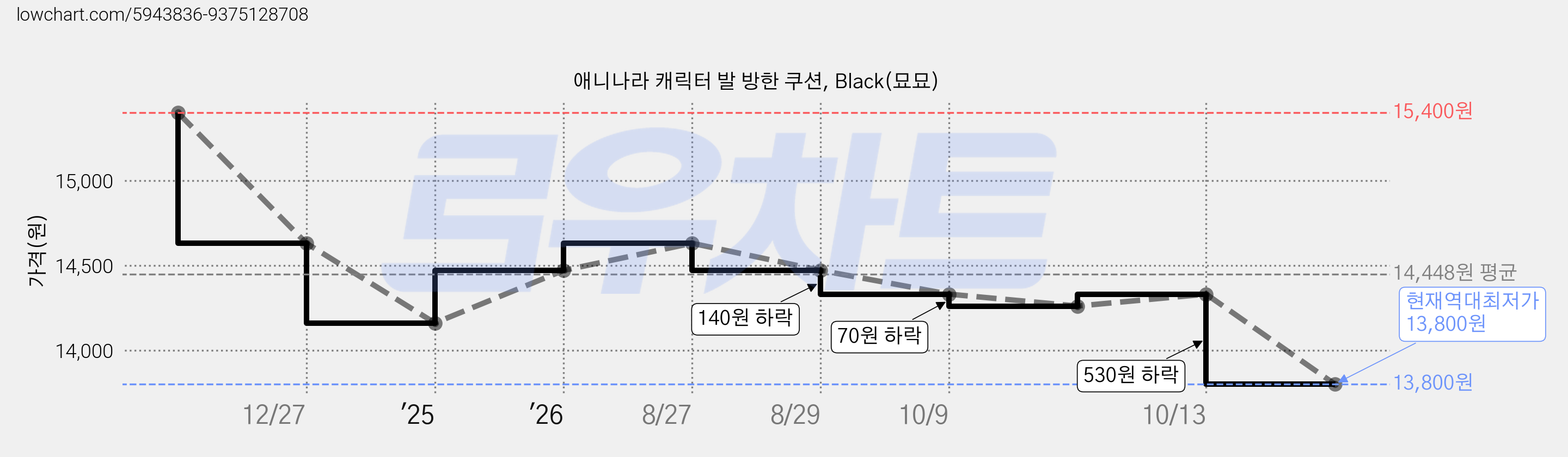 애니나라 캐릭터 발 방한 쿠션, Black(묘묘) 가격 변동 차트, 현재가 13,800원, 역대최저가