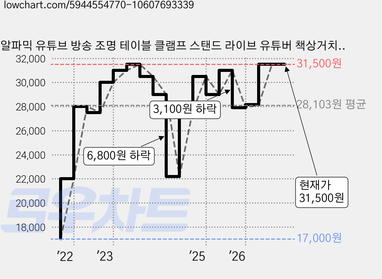 알파믹 유튜브 방송 조명 테이블 클램프 스탠드 라이브 유튜버 책상거치대, 1개, 알파믹 TS56 스탠드 가격 변동 차트, 현재가 31,500원, 관측 최저가 17,000원